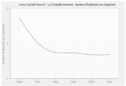 La Chapelle-Geneste : Nombre d'habitants par logement